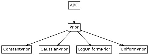 Inheritance diagram of ForMoSA.parameter.prior.UniformPrior, ForMoSA.parameter.prior.LogUniformPrior, ForMoSA.parameter.prior.ConstantPrior, ForMoSA.parameter.prior.GaussianPrior