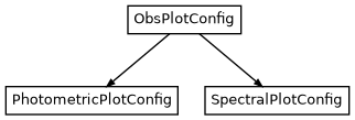 Inheritance diagram of ForMoSA.core.config.SpectralPlotConfig, ForMoSA.core.config.PhotometricPlotConfig