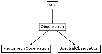 Inheritance diagram of ForMoSA.observation.observation_spectroscopy.SpectralObservation, ForMoSA.observation.observation_photometry.PhotometryObservation